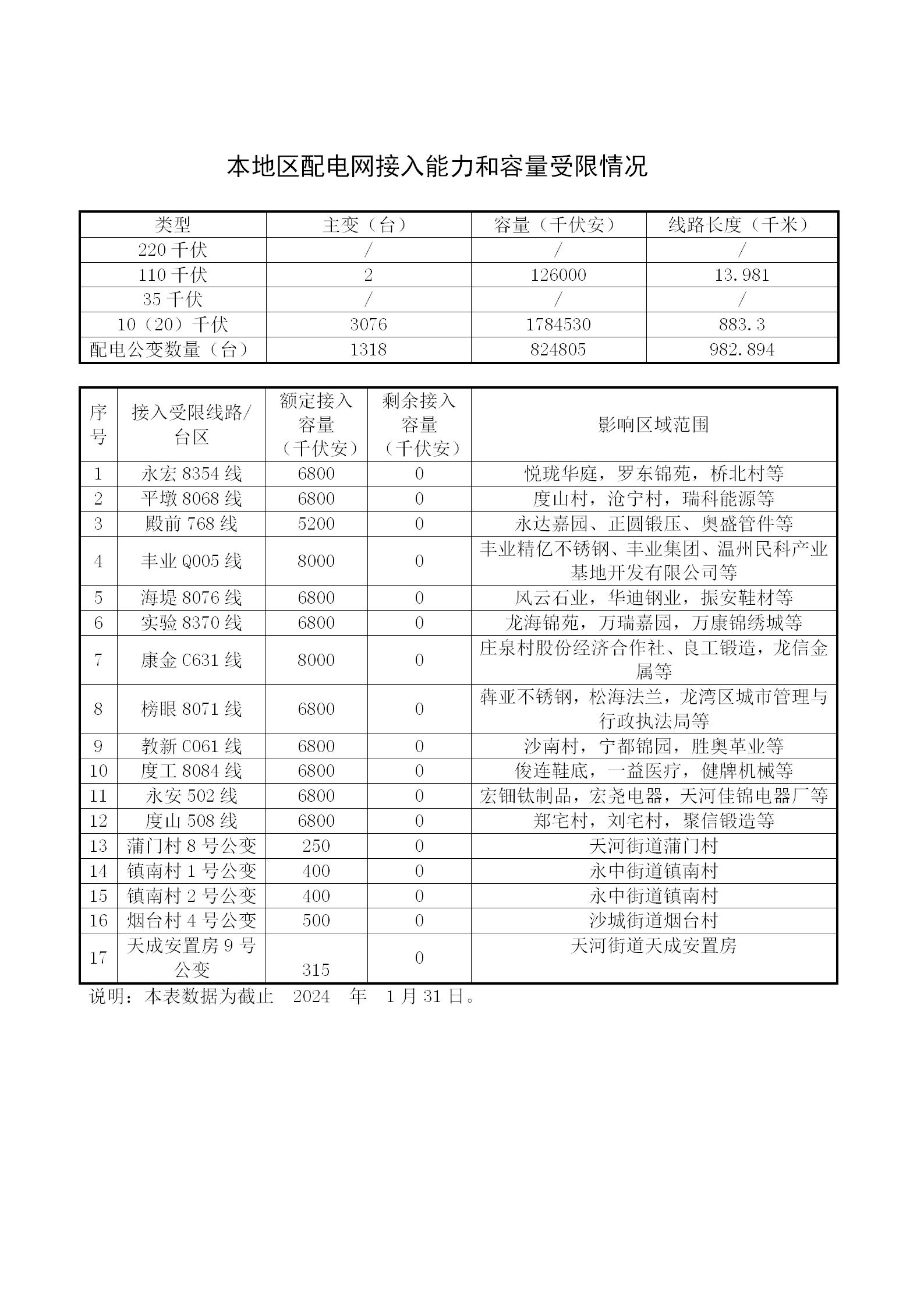 本地區配電網接入能力和容量受限情況1月_01.jpg