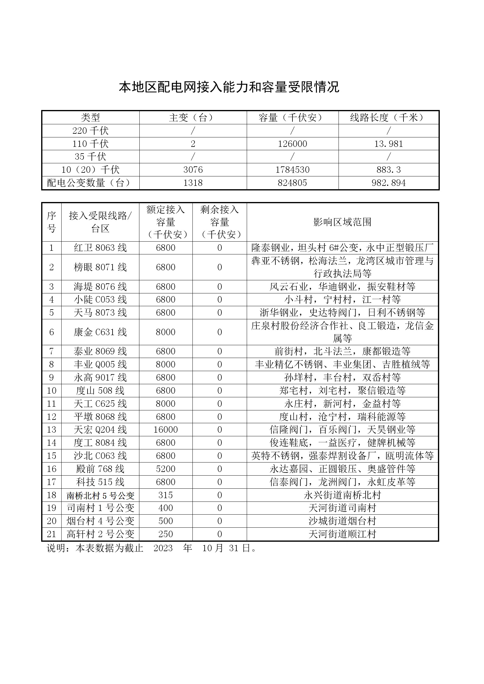 本地區配電網接入能力和容量受限情況10月_01.jpg