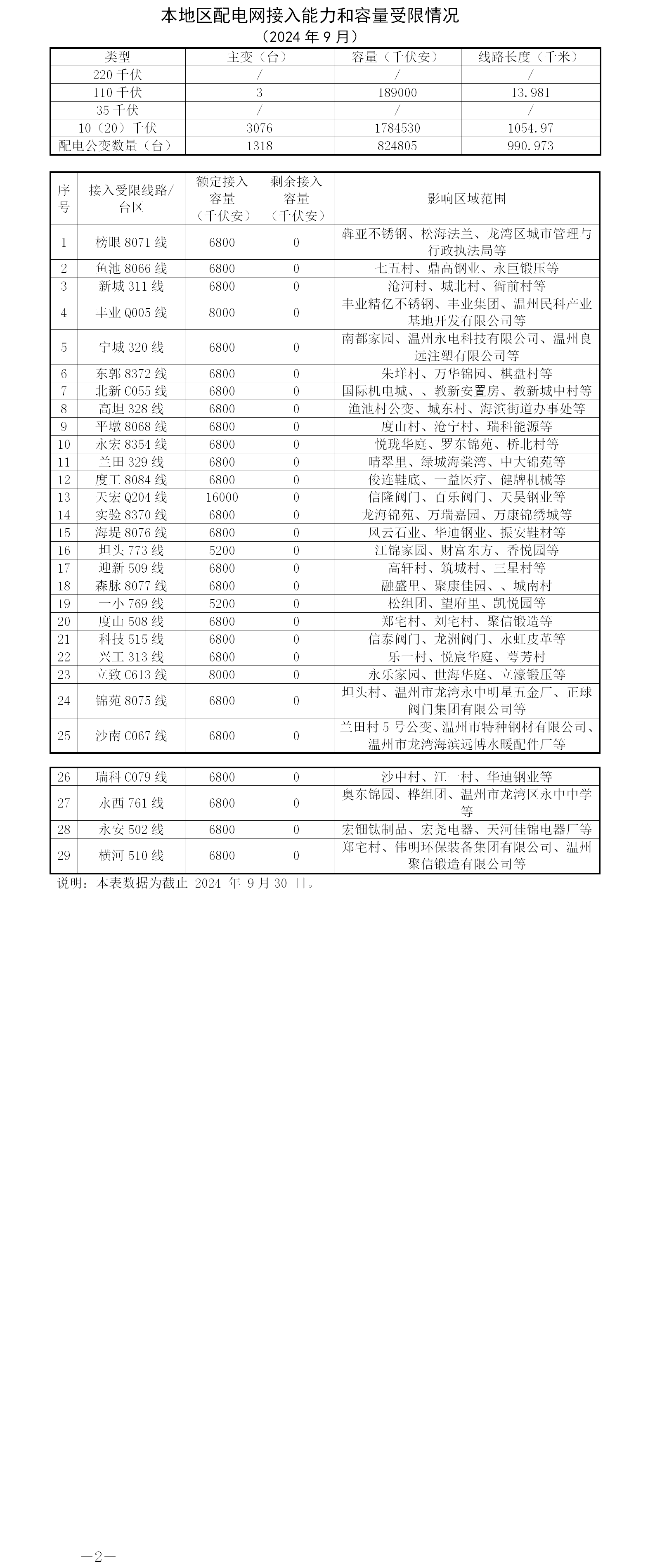 本地區配電網接入能力和容量受限情況9月.png