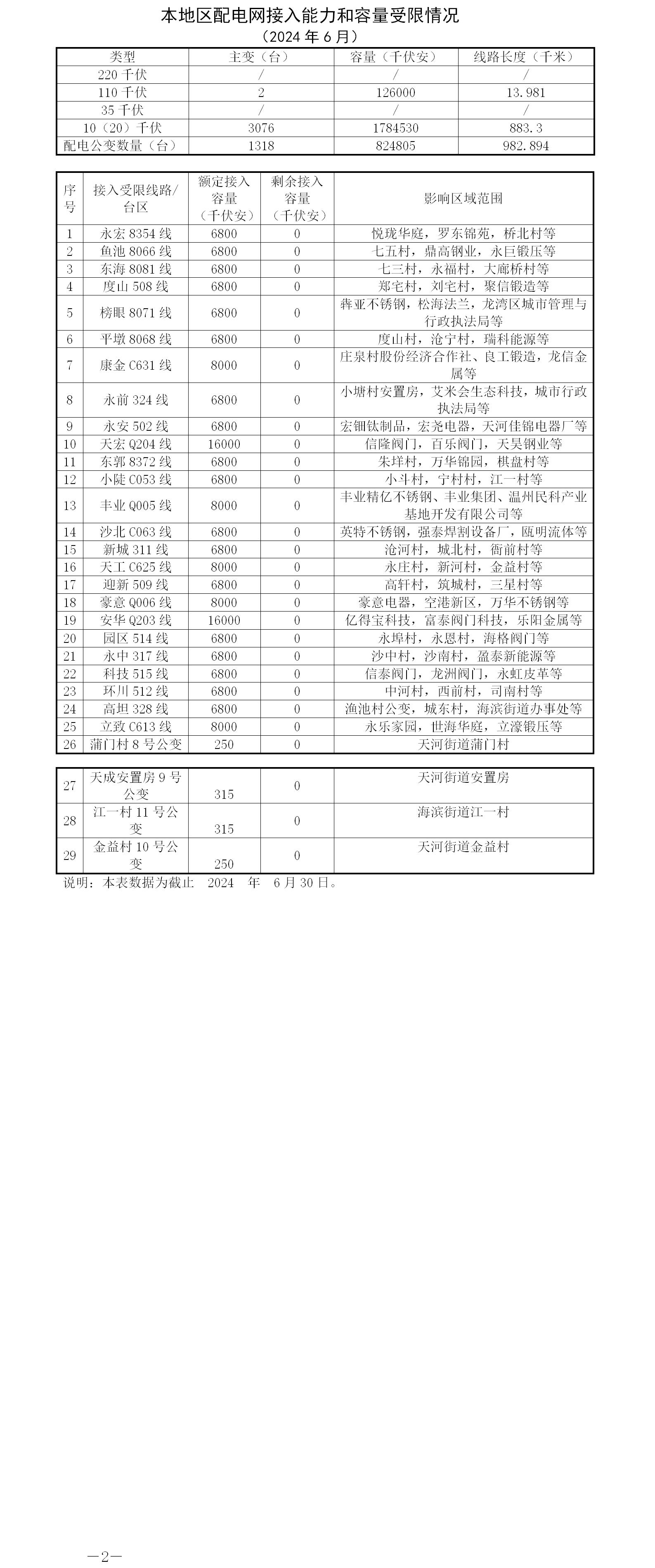 本地區配電網接入能力和容量受限情況6月.png