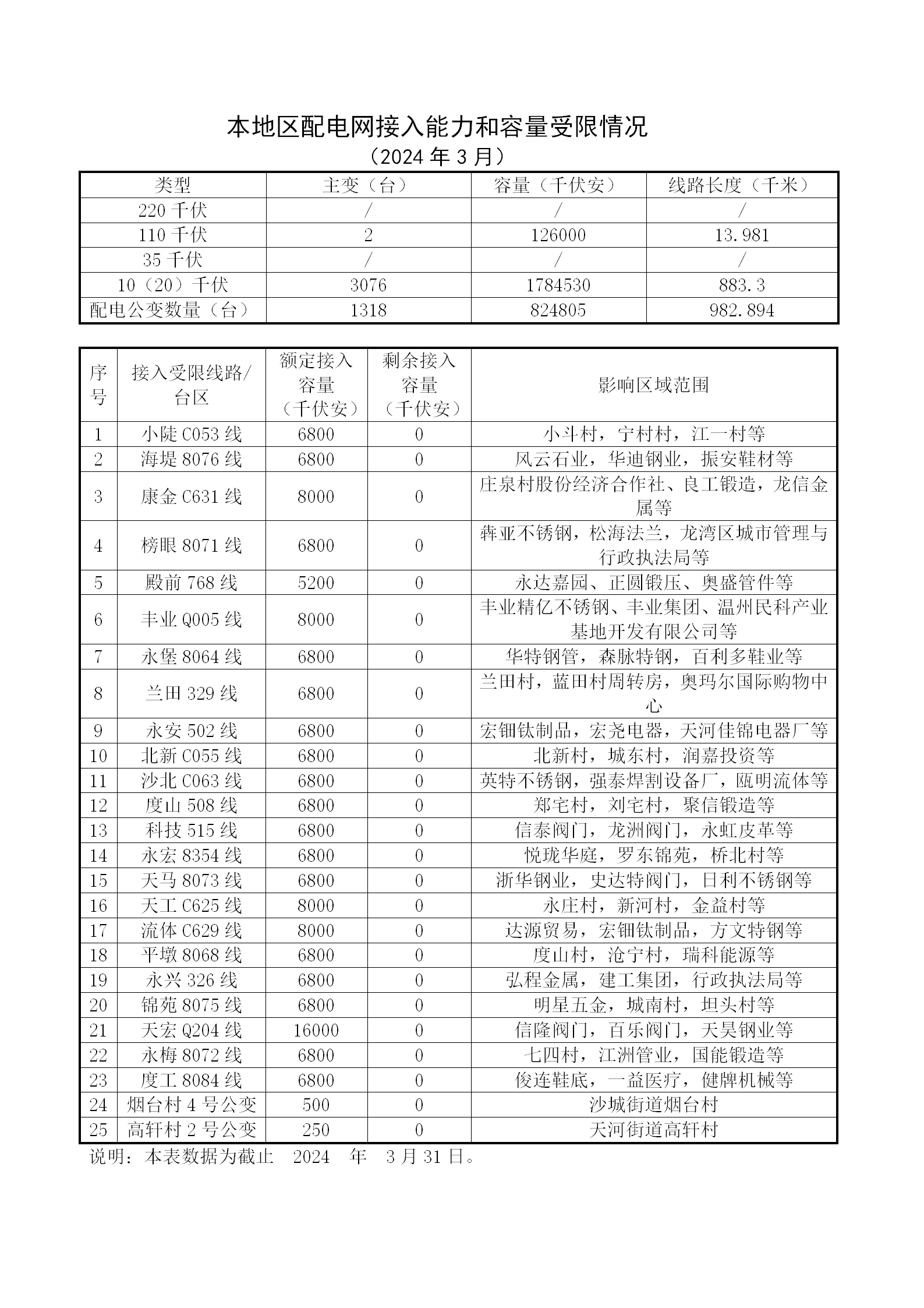 本地區配電網接入能力和容量受限情況3月.png