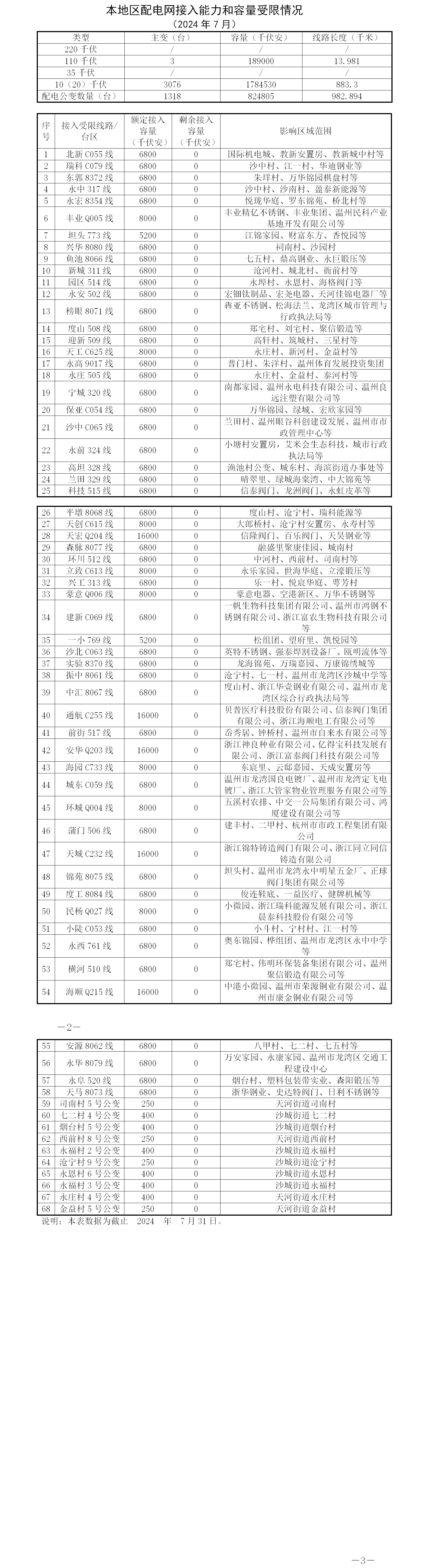 本地區配電網接入能力和容量受限情況7月.png