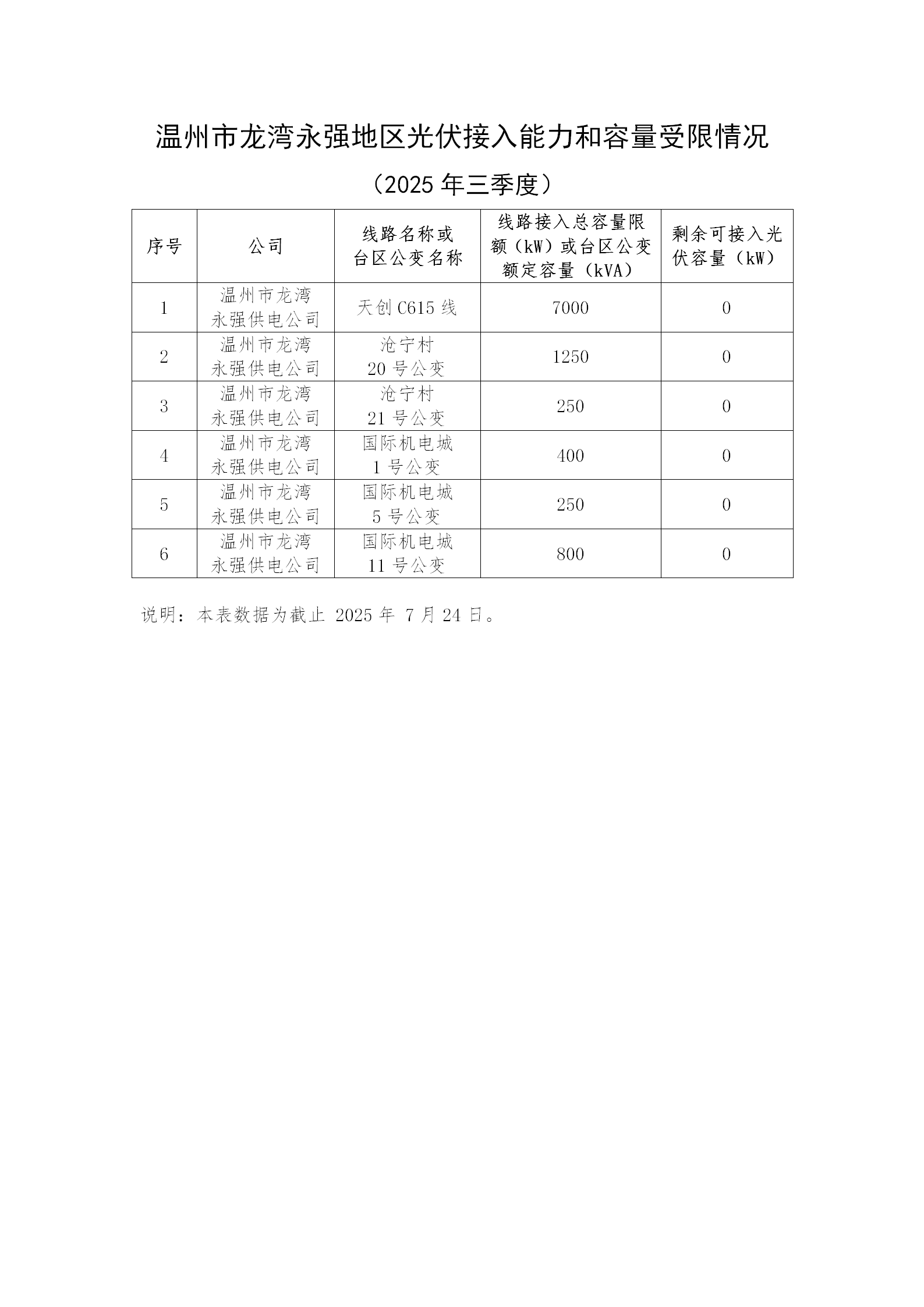 溫州市龍灣永強地區光伏接入能力和容量受限情況（2025年第三季度）.png