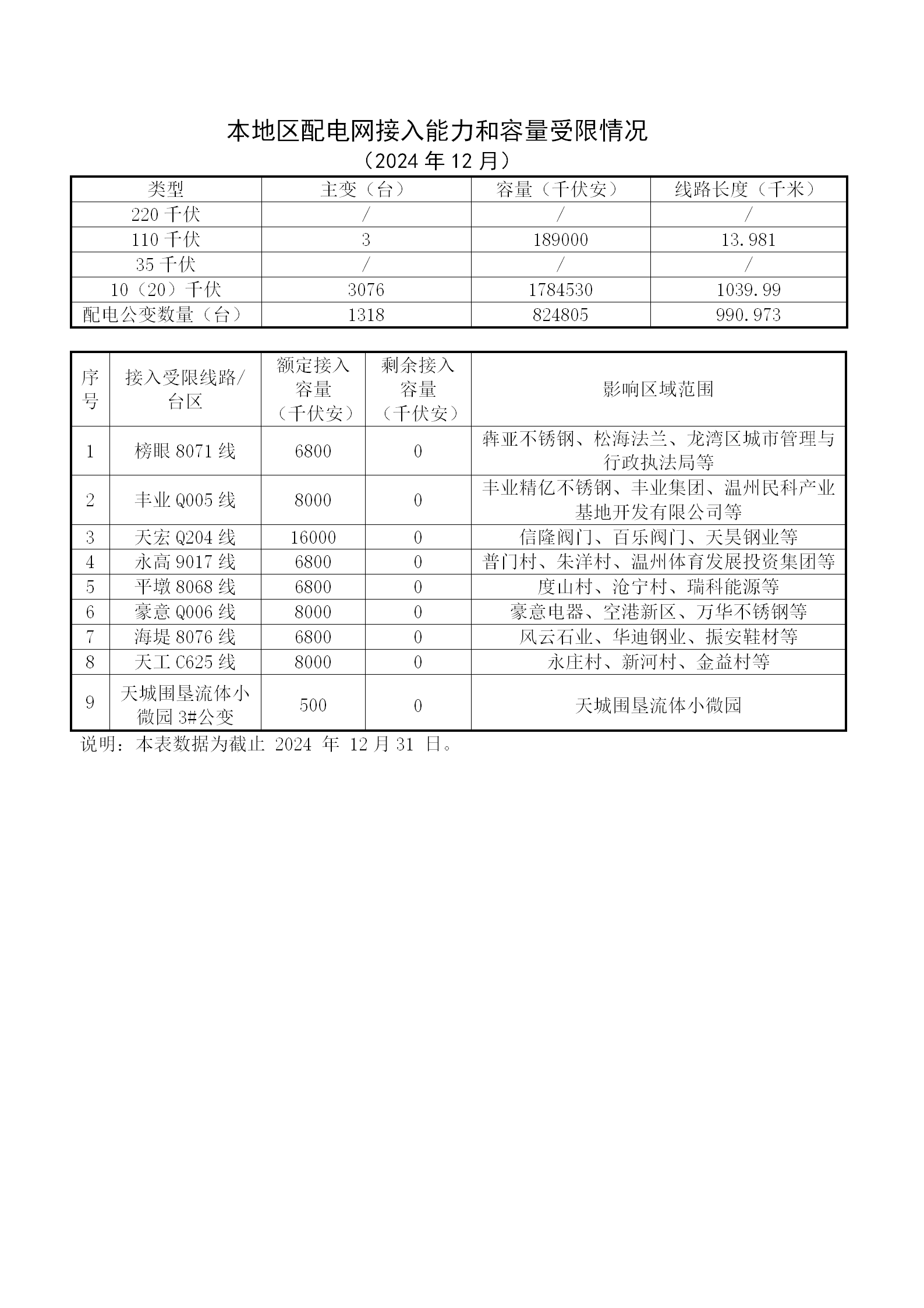 本地區配電網接入能力和容量受限情況12月.png