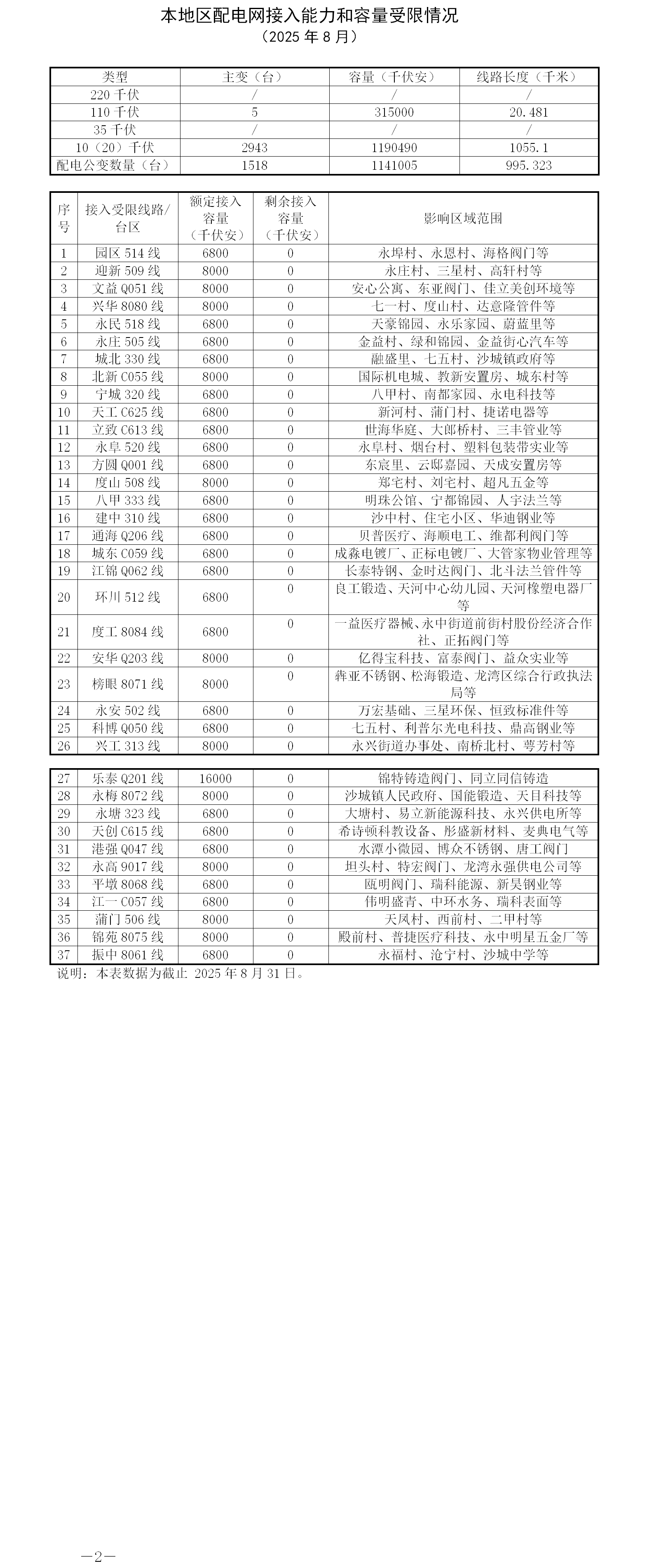 本地區配電網接入能力和容量受限情況8月.png