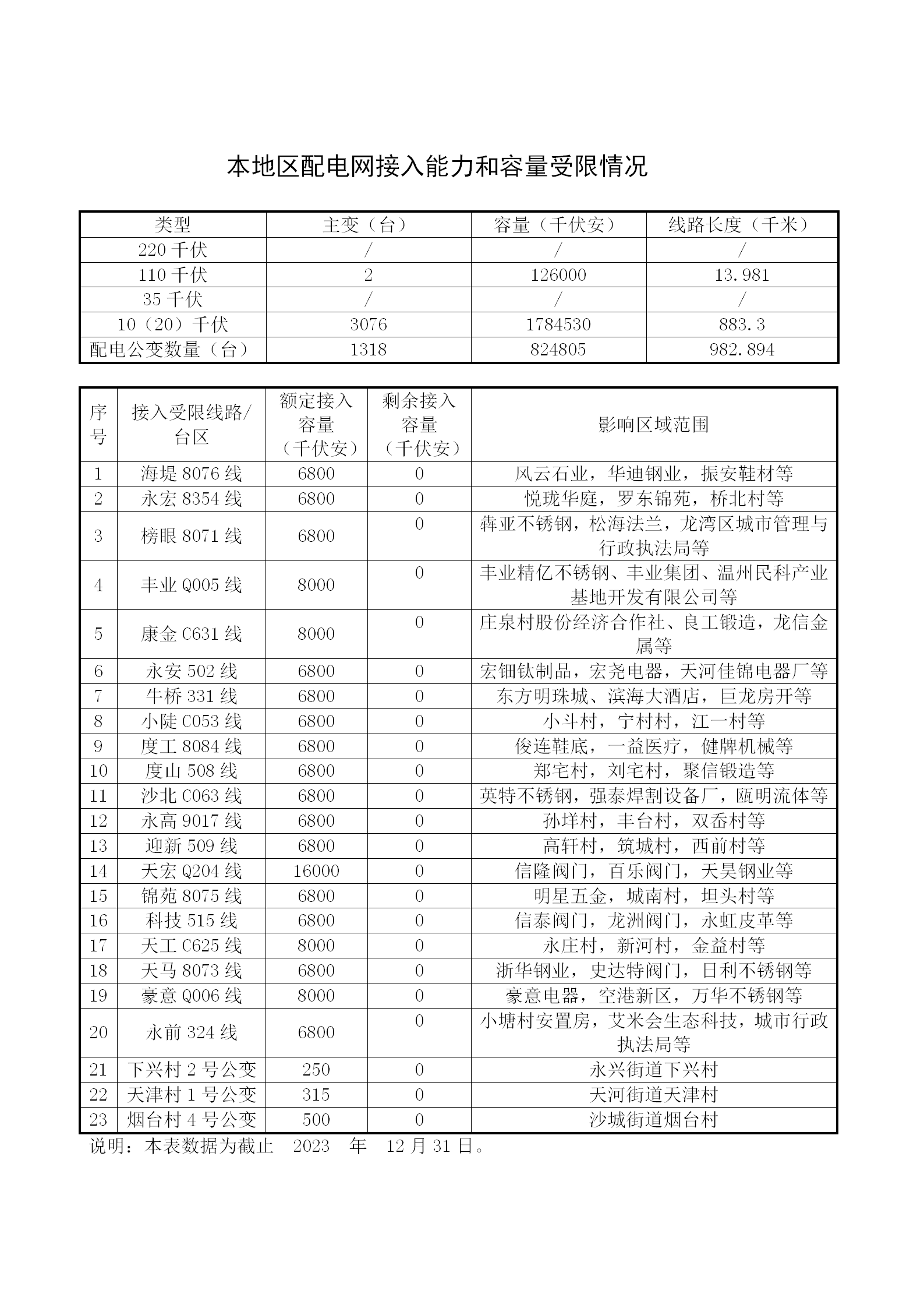 本地區配電網接入能力和容量受限情況12月.png