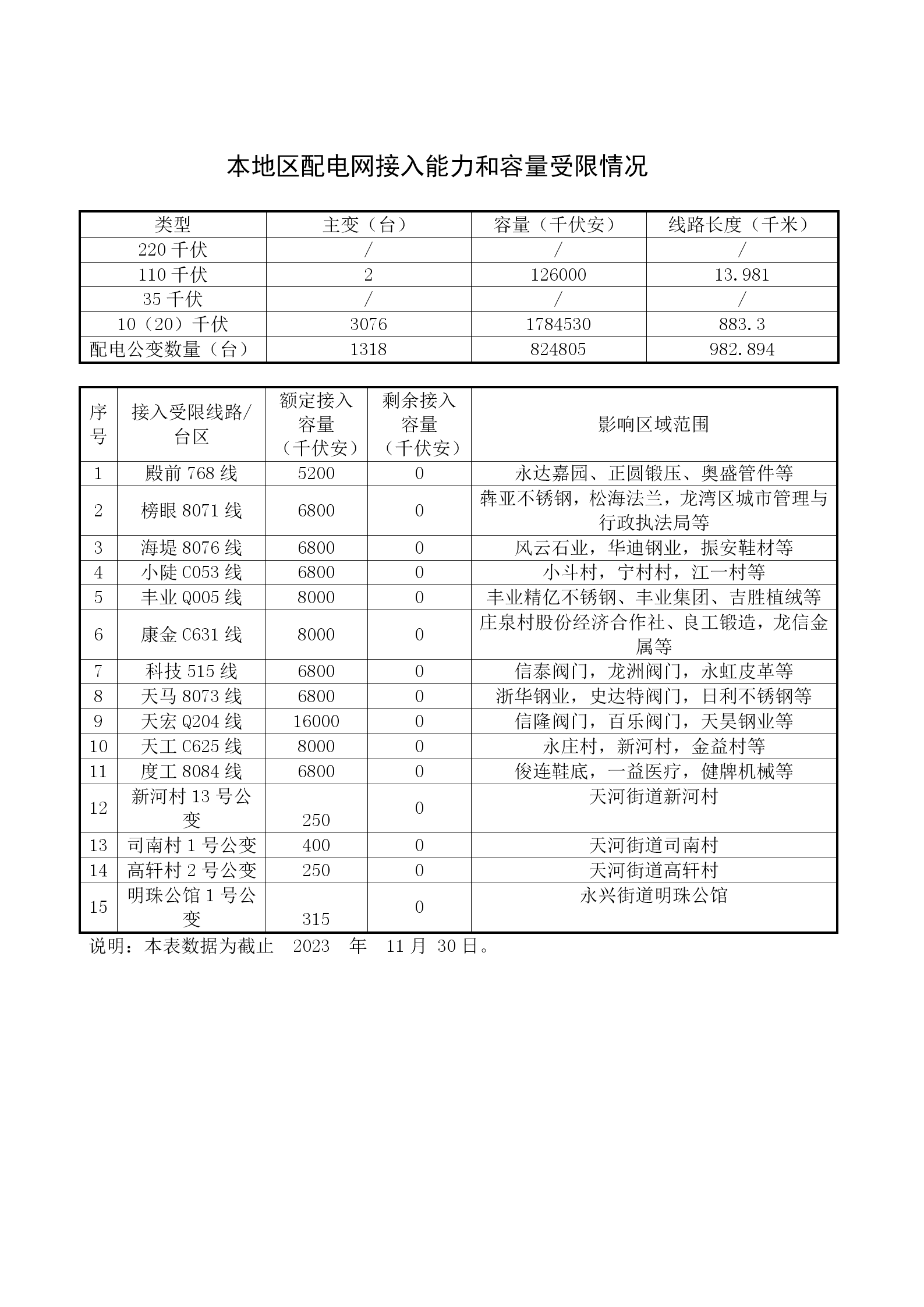 本地區配電網接入能力和容量受限情況11月_01.png