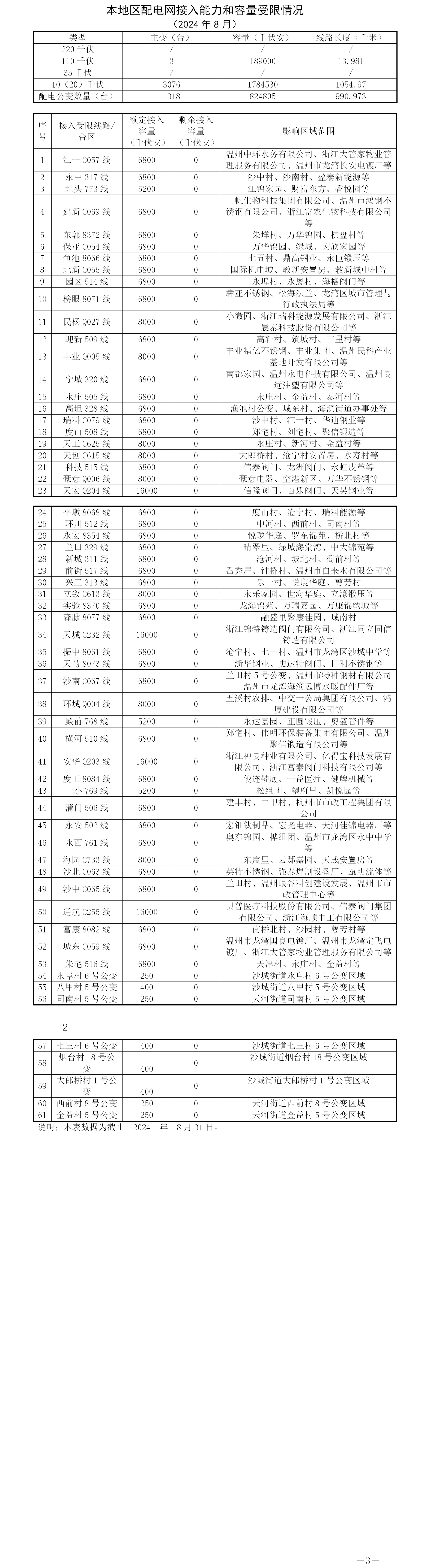 本地區配電網接入能力和容量受限情況8月.png