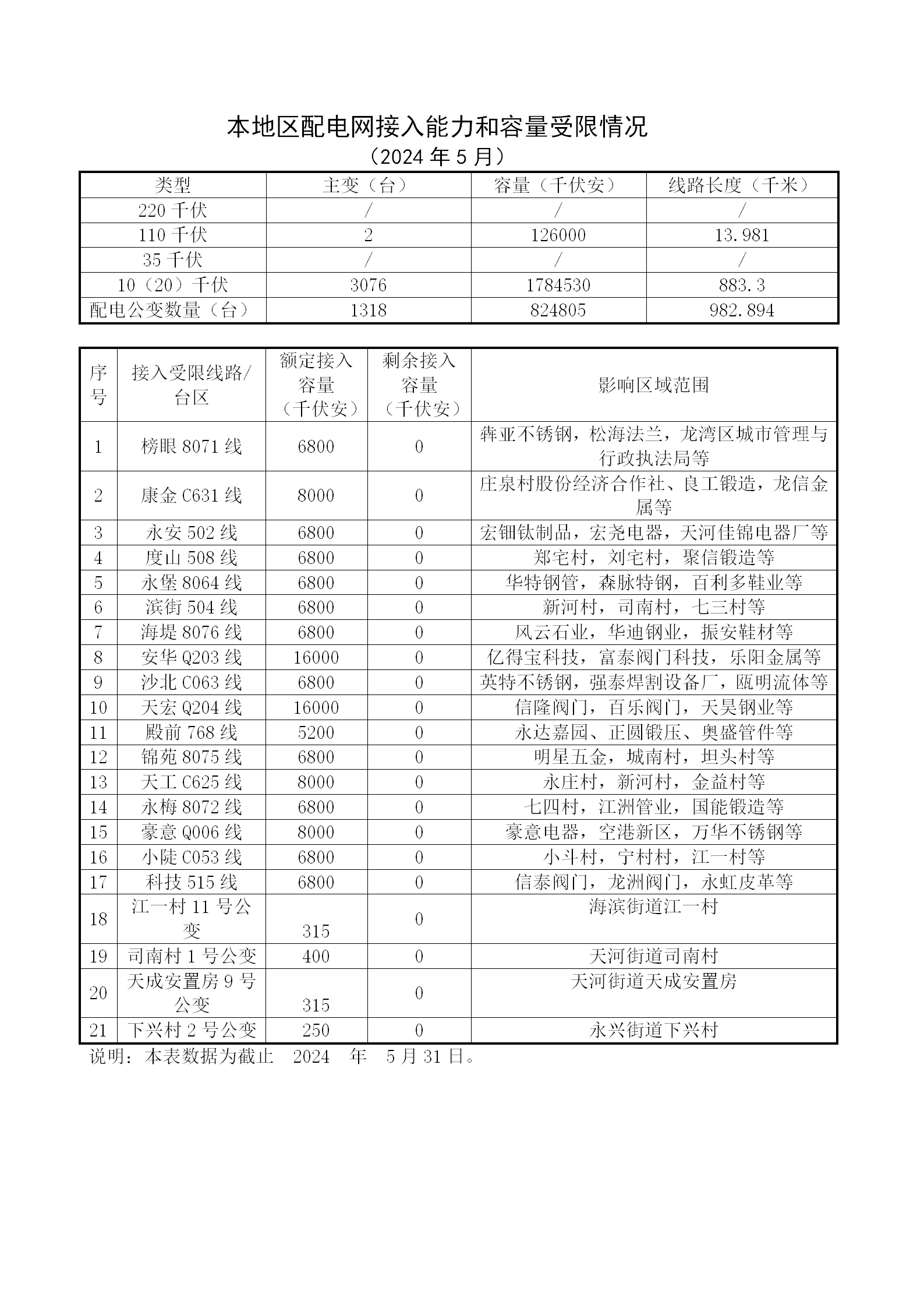 本地區配電網接入能力和容量受限情況5月_01.png