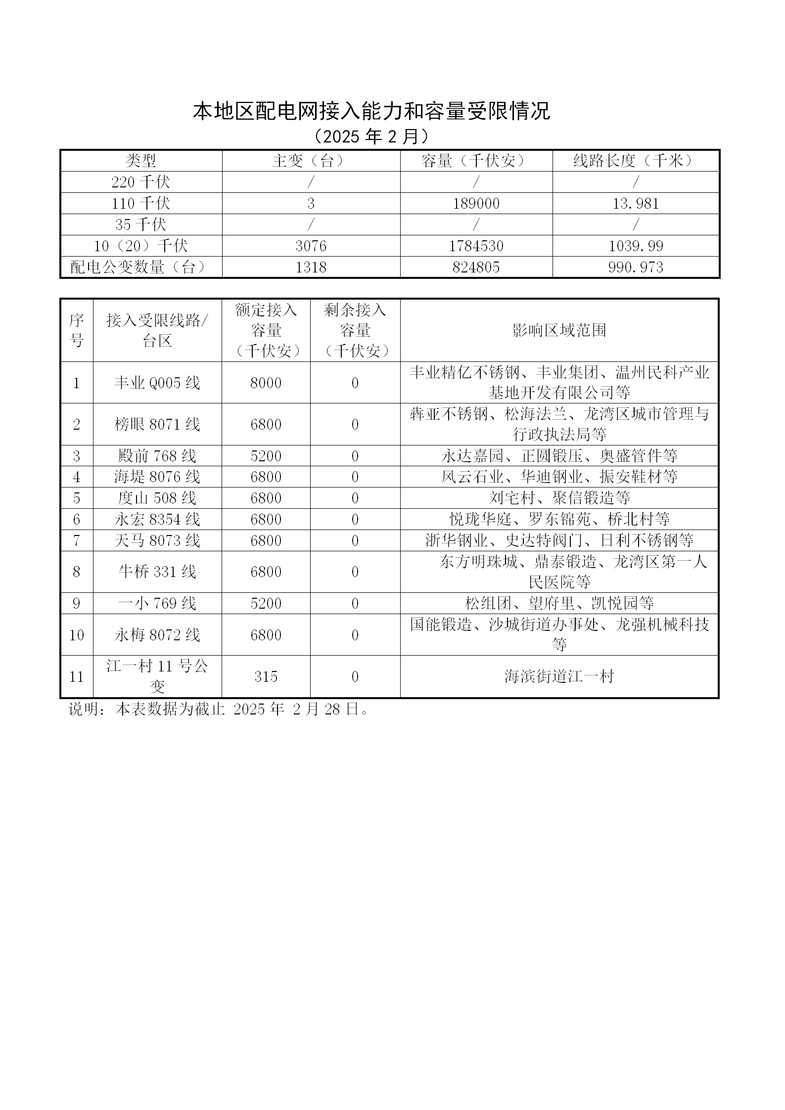 本地區配電網接入能力和容量受限情況2月.png