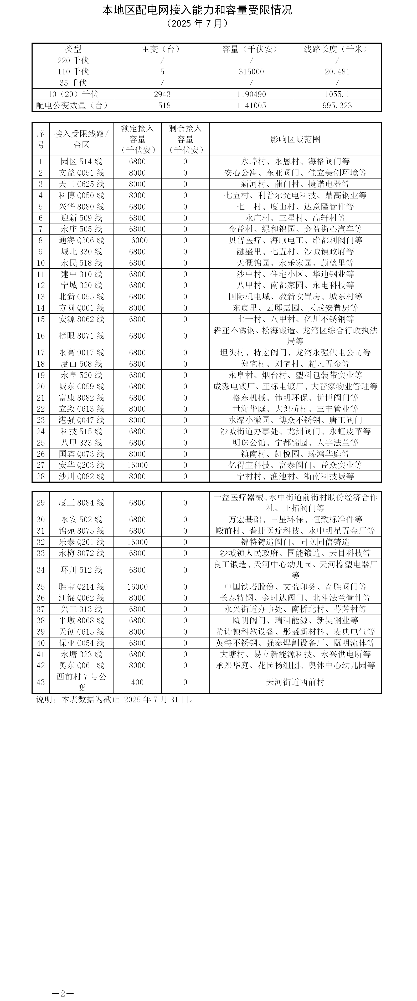 本地區(qū)配電網(wǎng)接入能力和容量受限情況2025年7月.png