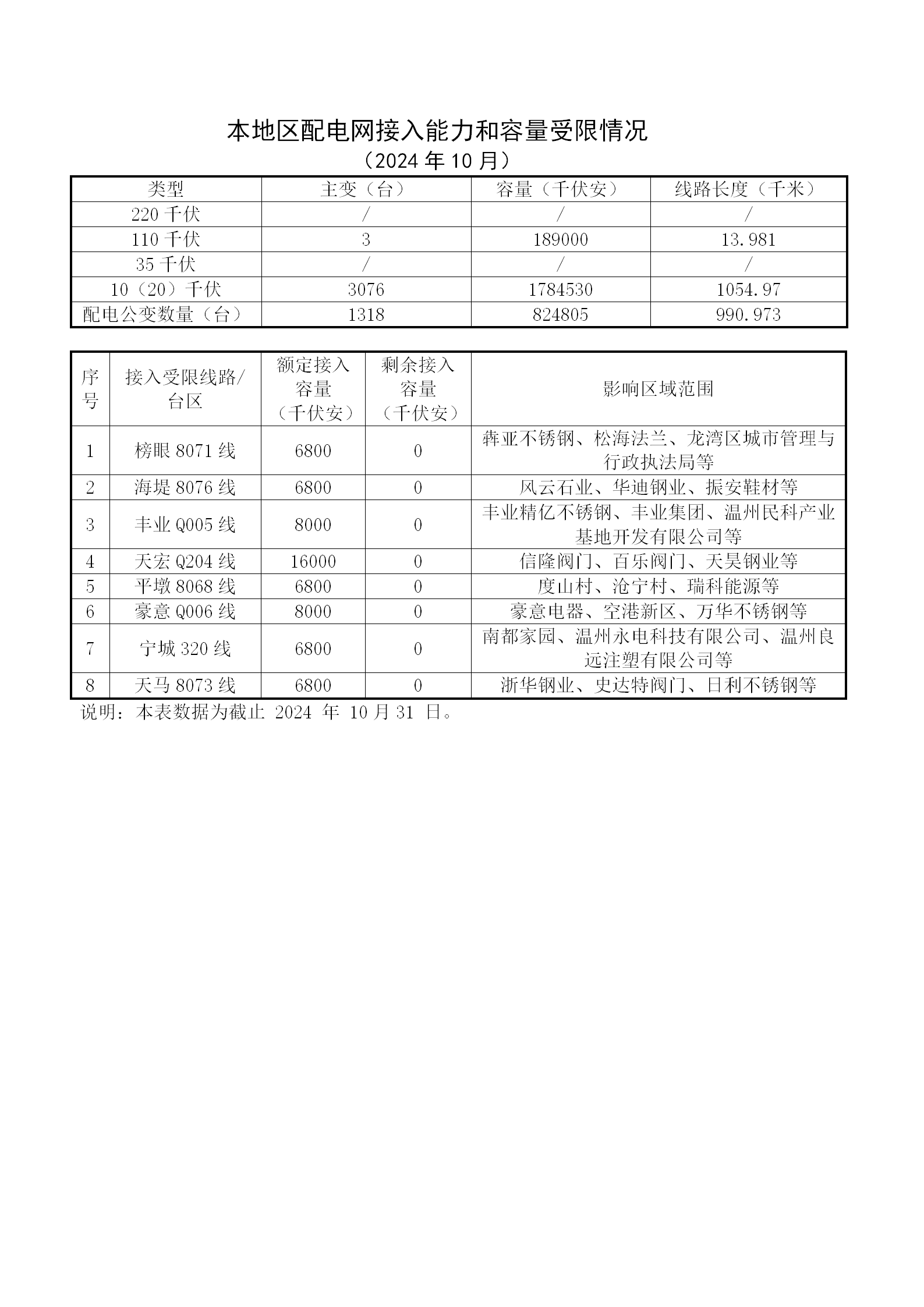 本地區配電網接入能力和容量受限情況10月.png